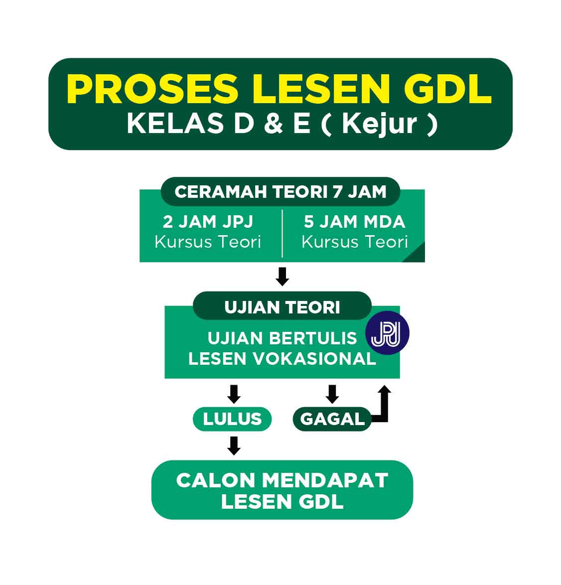 Cara-cara Mengambil Lesen GDL Vokasional